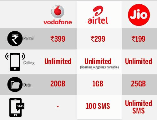 Reliance Jio Postpaid Plans Unlimited ISD Call And 4G Data FREE